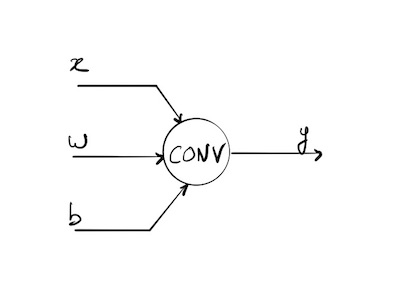 conv layer graph